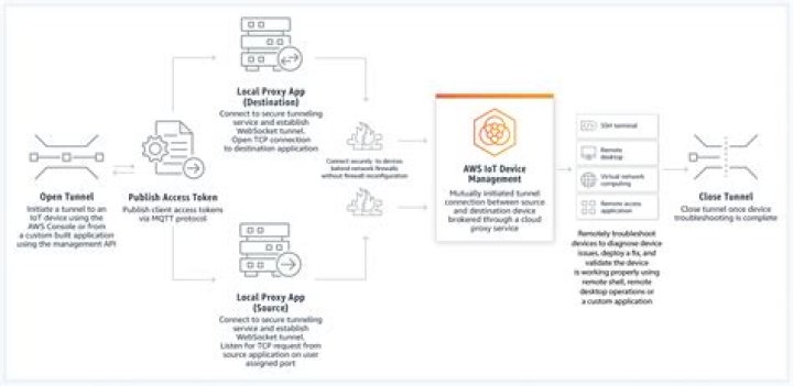 AWS IoT SSH: Revolutionizing Remote Access and Management