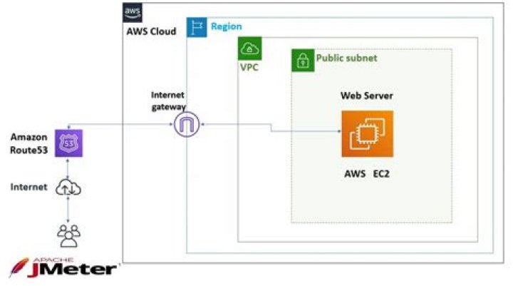 AWS RemoteIoT VPC SSH: Download Free and Unlock the Potential