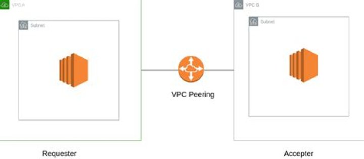 AWS VPC Peering: The Ultimate Guide to Interconnecting VPCs
