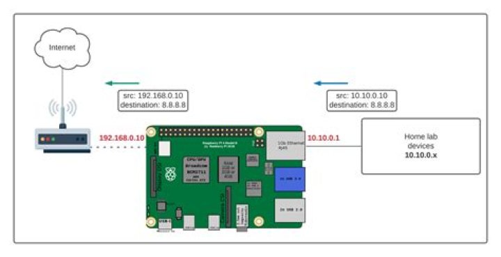 Best Remote Access Raspberry Pi Behind Router: Ultimate Guide