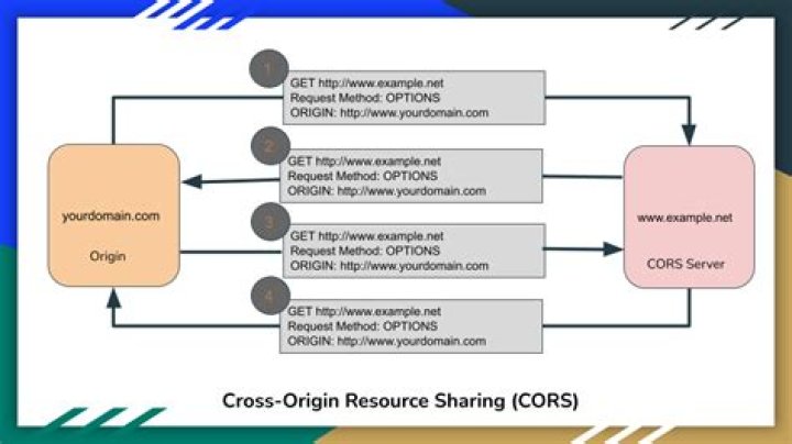 CORS Middleware In Express: Unlocking Cross-Origin Resource Sharing