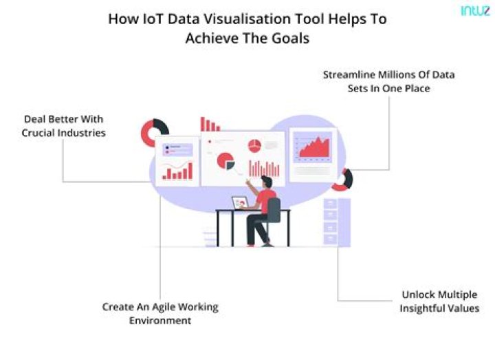 Data Visualization IoT: The Future of Smart Data Interpretation