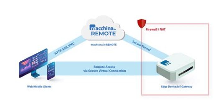 Free IoT Remote Access SSH Example: A Comprehensive Guide for Your Smart Devices
