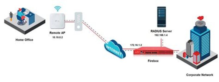 How to Use Remote Connect Behind Firewall: A Comprehensive Guide