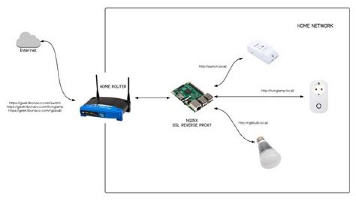 IoT Remote Access Behind Router: The Ultimate Guide