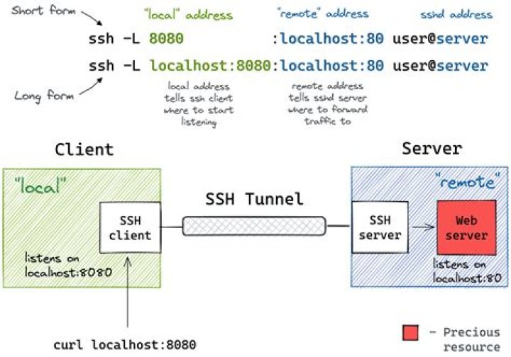 IoT SSH Over SSH Example: A Comprehensive Guide