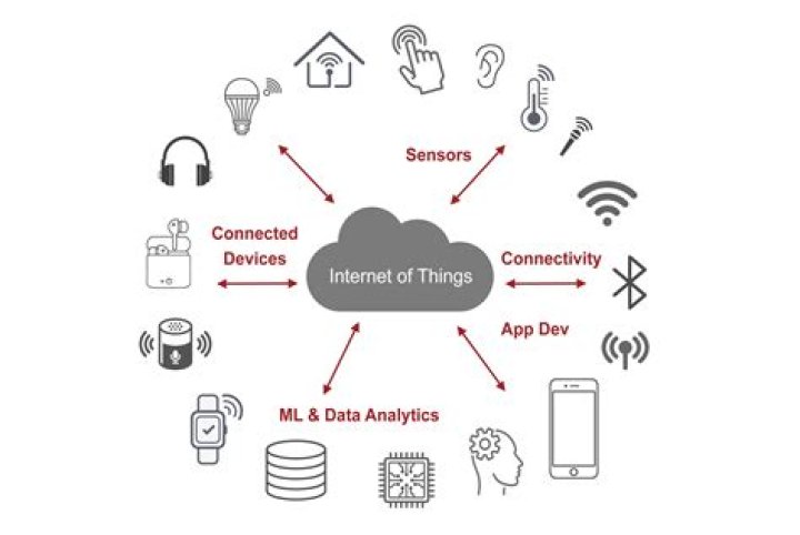 Remote Connect IoT Devices Examples: A Comprehensive Guide for 2023