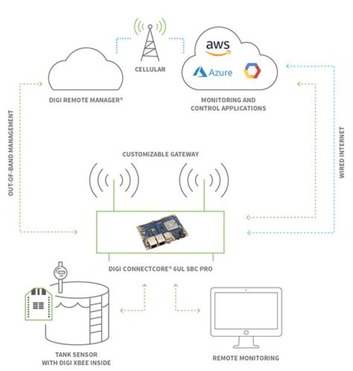 Remote Connect IoT Example: Revolutionizing Connectivity in the Digital Age