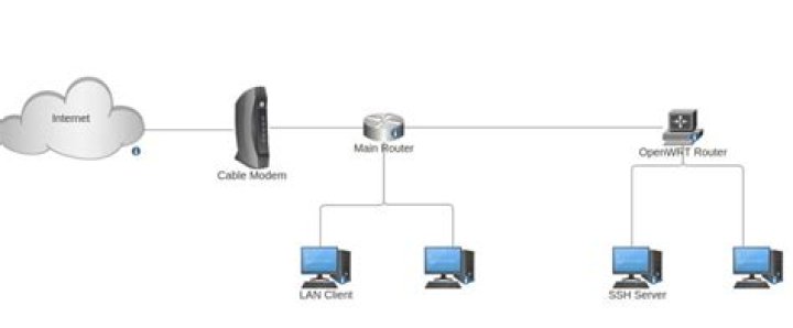Remote SSH IoT Behind Router Example: Unlocking the Potential of Secure Remote Access