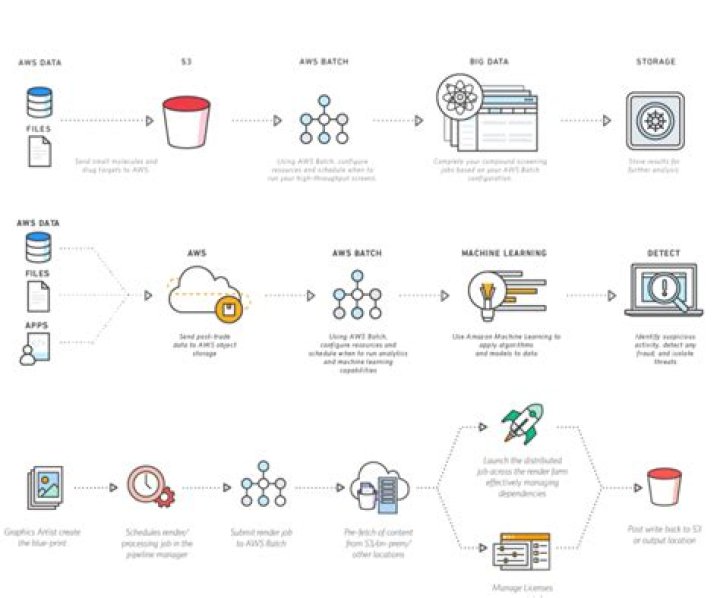 RemoteIoT Batch Job Example in AWS Remote: A Comprehensive Guide