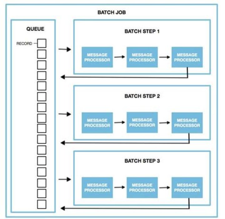 RemoteIoT Batch Job Example: Streamlining Remote Data Processing Since Yesterday