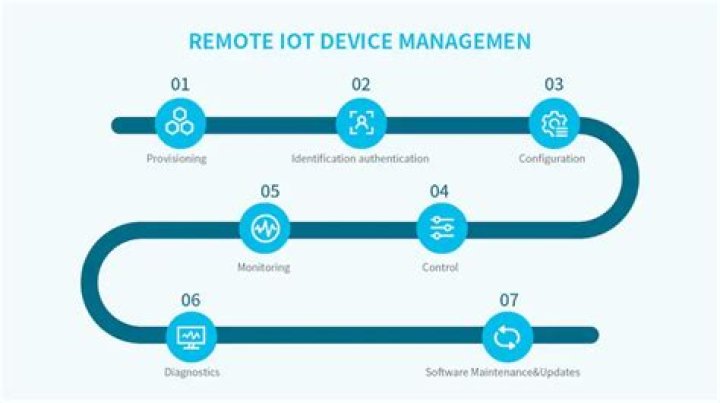 Secure Remote Management of IoT Devices: Examples and Best Practices