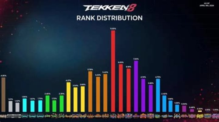 Tekken 8 Rank Distribution 2025: A Comprehensive Analysis