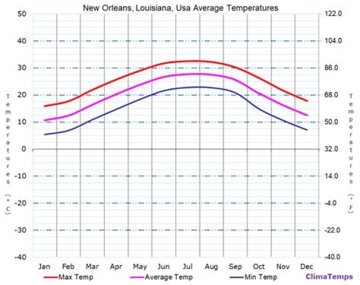 Temperature in New Orleans Tomorrow: A Comprehensive Weather Guide