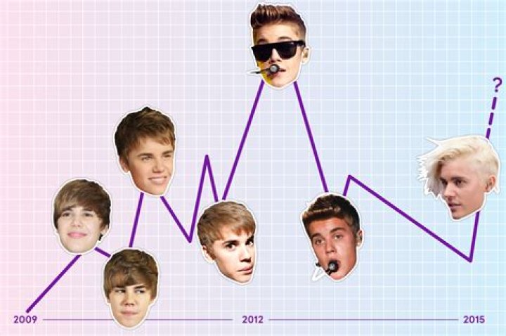 The Unstoppable Rise Of Justin Bieber: From Teen Sensation To Pop Icon